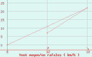 Courbe de la force du vent pour Bouira