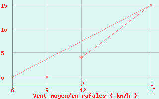 Courbe de la force du vent pour Bouira