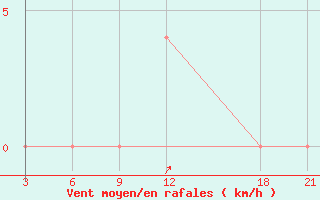 Courbe de la force du vent pour Tripoli