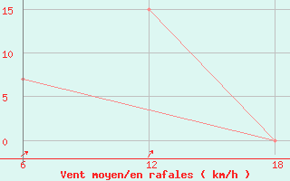 Courbe de la force du vent pour Bouira