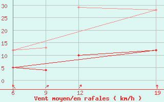 Courbe de la force du vent pour Roc St. Pere (And)