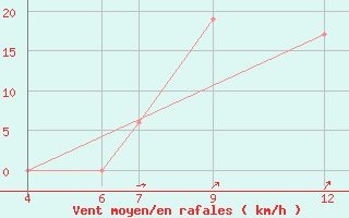 Courbe de la force du vent pour Kariba