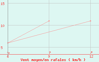 Courbe de la force du vent pour Soria (Esp)