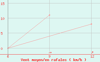 Courbe de la force du vent pour Bol-Berim