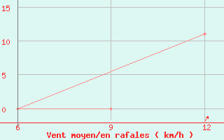 Courbe de la force du vent pour Ana