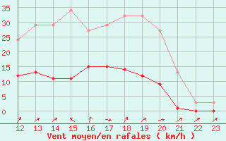 Courbe de la force du vent pour Bannay (18)