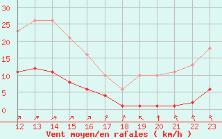 Courbe de la force du vent pour Landser (68)