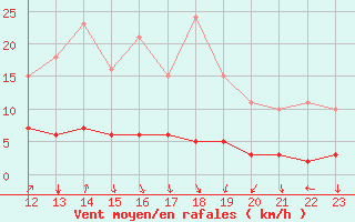 Courbe de la force du vent pour Saint-Bauzile (07)