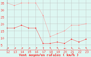 Courbe de la force du vent pour Prigueux (24)