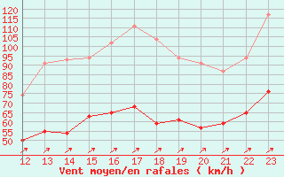 Courbe de la force du vent pour Capel Curig