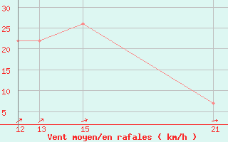 Courbe de la force du vent pour Meknes