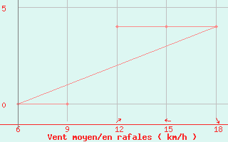 Courbe de la force du vent pour Beja