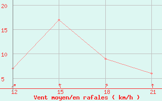 Courbe de la force du vent pour Krahnjkar