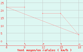 Courbe de la force du vent pour Ohrid-Aerodrome