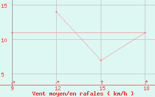 Courbe de la force du vent pour Rutbah