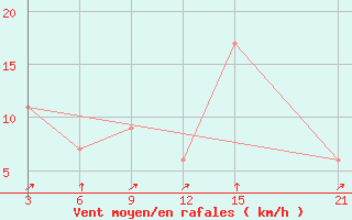 Courbe de la force du vent pour Abetifi