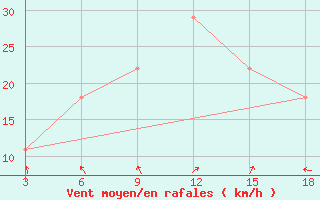 Courbe de la force du vent pour Basel Assad International Airport