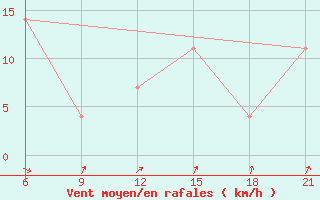 Courbe de la force du vent pour Kalevala