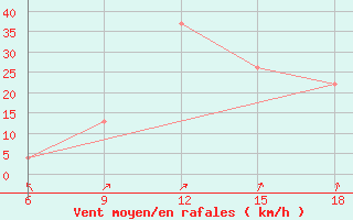 Courbe de la force du vent pour Termoli