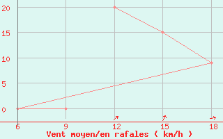 Courbe de la force du vent pour Burgos (Esp)