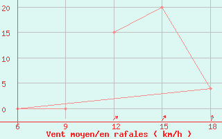 Courbe de la force du vent pour Burgos (Esp)