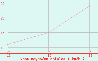 Courbe de la force du vent pour Soria (Esp)