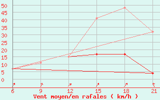 Courbe de la force du vent pour Beja