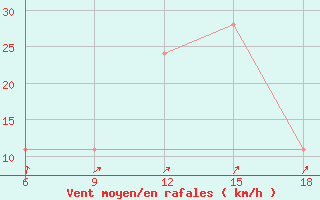 Courbe de la force du vent pour Soria (Esp)