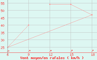 Courbe de la force du vent pour Svenska Hogarna