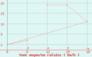 Courbe de la force du vent pour Burgos (Esp)