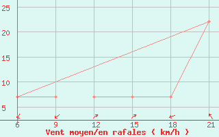 Courbe de la force du vent pour Pretor-Pgc