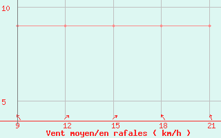 Courbe de la force du vent pour Grimsstadir