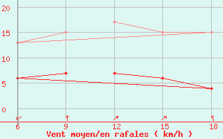 Courbe de la force du vent pour Kirklareli