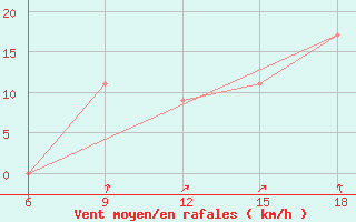 Courbe de la force du vent pour Burgos (Esp)