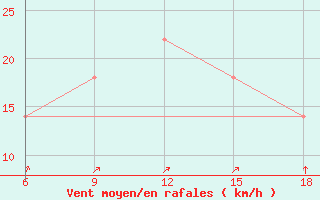 Courbe de la force du vent pour Svenska Hogarna