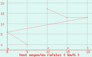 Courbe de la force du vent pour Bonifati