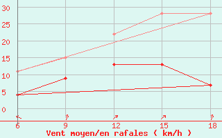 Courbe de la force du vent pour Kirklareli