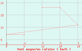 Courbe de la force du vent pour Svenska Hogarna