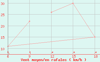 Courbe de la force du vent pour Beni-Saf