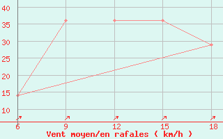 Courbe de la force du vent pour Svenska Hogarna