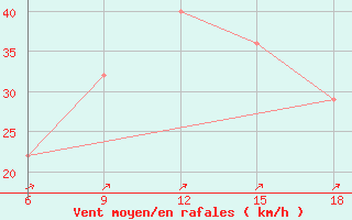 Courbe de la force du vent pour Svenska Hogarna