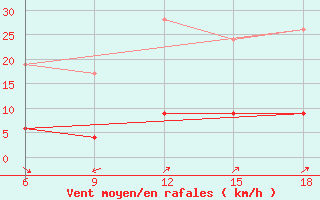 Courbe de la force du vent pour Urfa