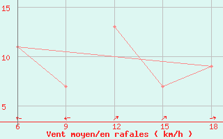 Courbe de la force du vent pour Burgos (Esp)