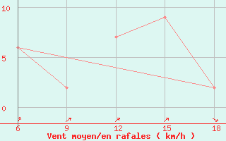 Courbe de la force du vent pour Bonifati