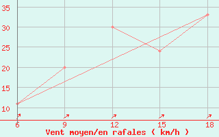 Courbe de la force du vent pour Beni Abbes