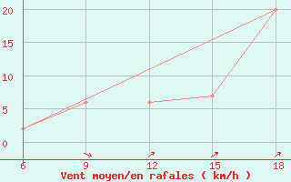 Courbe de la force du vent pour Monte Argentario