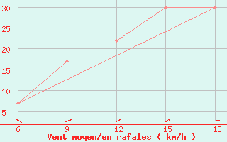 Courbe de la force du vent pour Burgos (Esp)