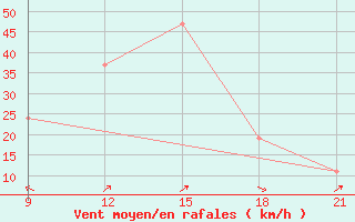 Courbe de la force du vent pour Ghadames