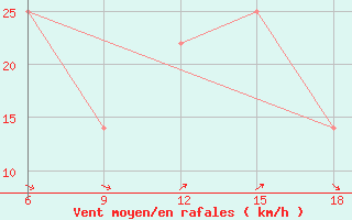 Courbe de la force du vent pour Falsterbo