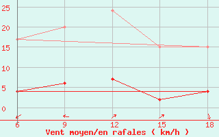 Courbe de la force du vent pour ??rnak